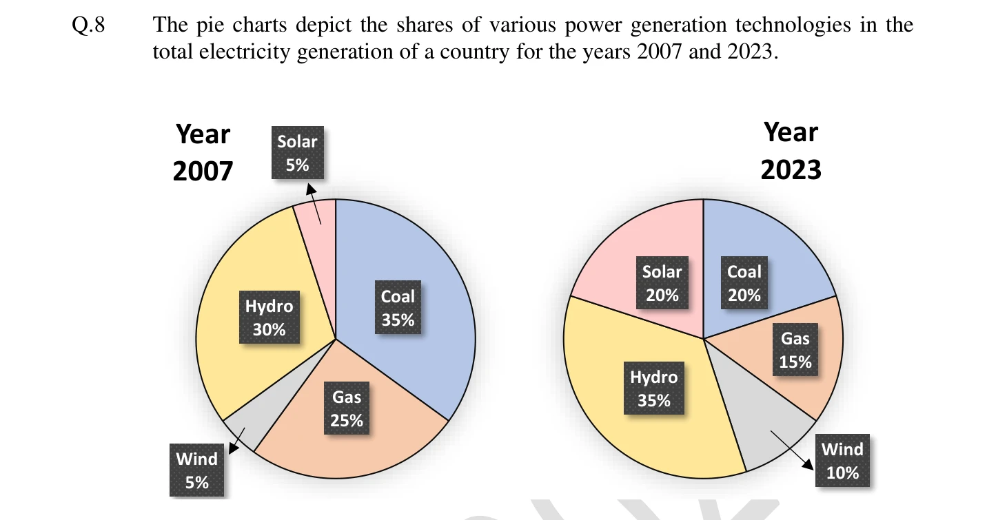 Figure for Q8