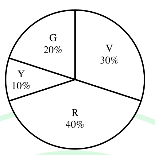 Option C for Q5
